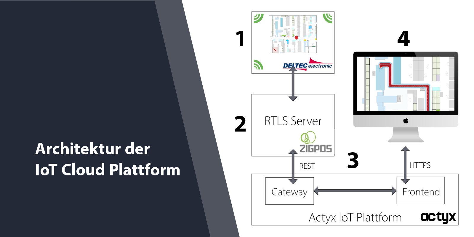 Architektur der IoT Cloud Plattform