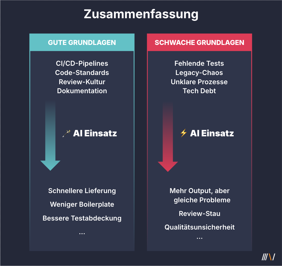 Grafik die den Artikel zusammenfasst: Mit guten Grundlagen funktioniert AI in Software-Teams, Teams mit schlechten Grundlagen scheitern