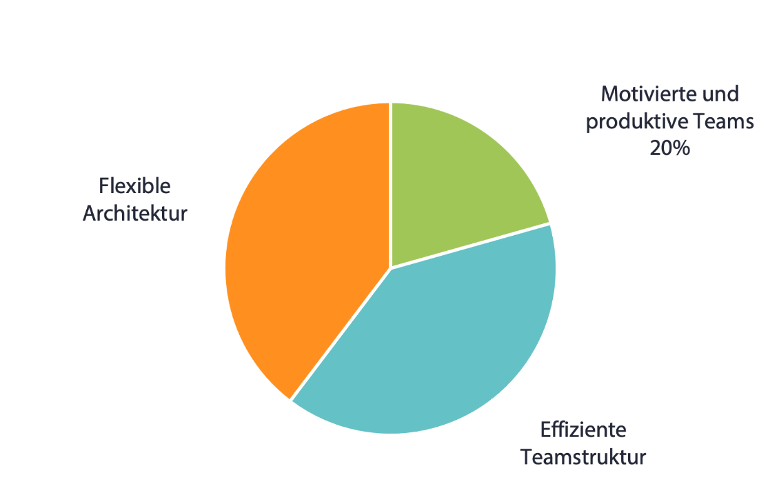 Abbildung 4: Product Forming