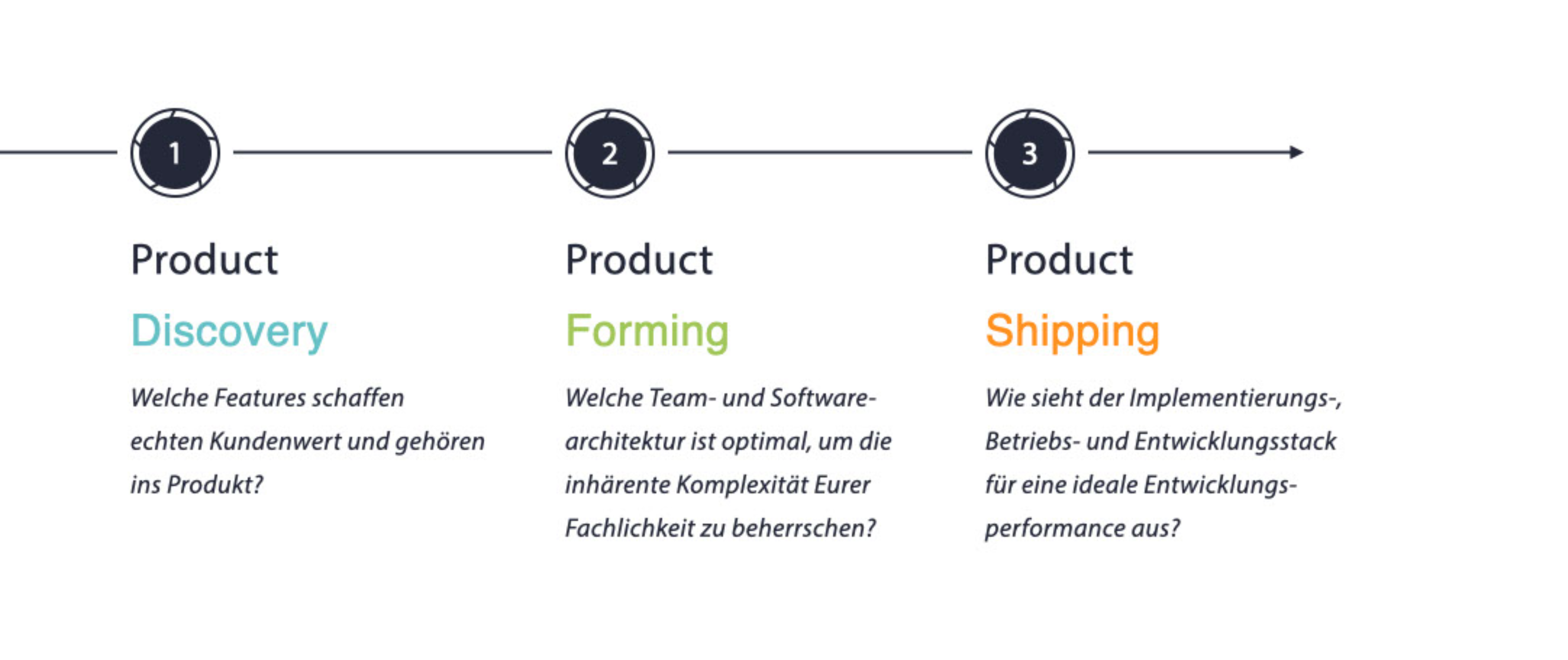 Abbildung 1: Pipeline der Software-Produktentwicklung