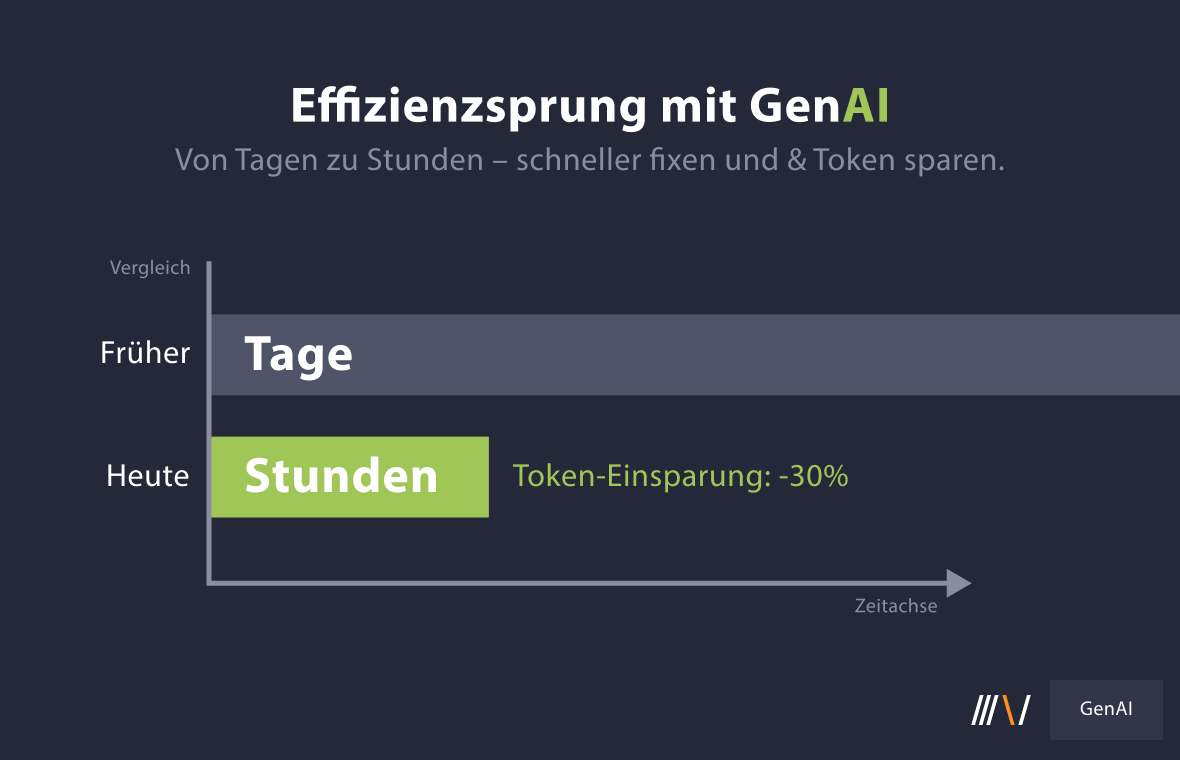 Effizienzsprung mit GenAI