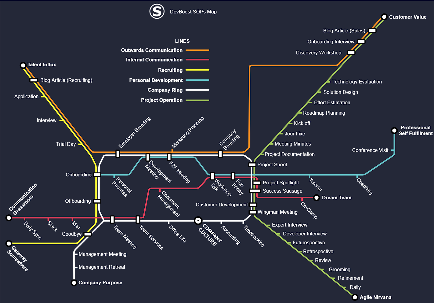 SOP Map